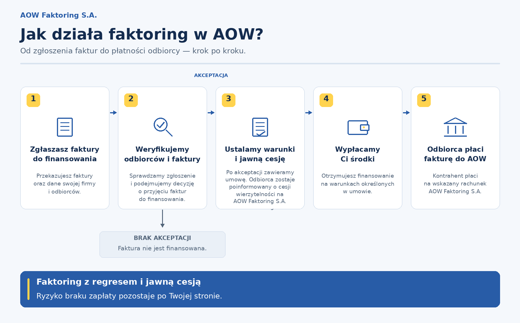 Jak działa faktoring w AOW: zgłaszasz faktury, weryfikujemy odbiorców, po akceptacji ustalamy warunki i jawną cesję, wypłacamy środki, odbiorca płaci do AOW Faktoring S.A. Brak akceptacji oznacza brak finansowania. Ryzyko braku zapłaty pozostaje po Twojej stronie.